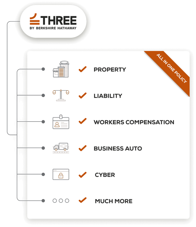 Graphic list that THREE protects property, liability, workers compensation, business auto, cyber, and much more all in one policy